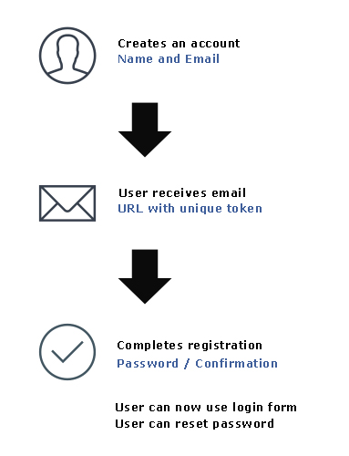 Building A User Registration System Part 1 The New User Form Building A User Registration System Part 1 The New User Form