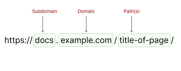 Elements of a URL